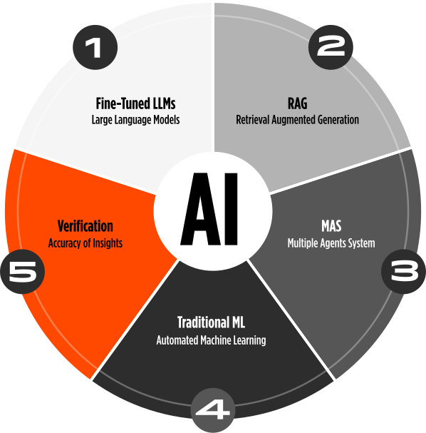 AI Capabilities of Synthetic Echo